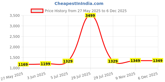 myntra.com DIVASTRI Floral Zari Saree divastri Price History Graph from 27 May 2025 to 5 Dec 2025