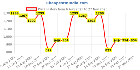 myntra.com DIVASTRI Floral Zari Saree divastri Price History Graph from 6 Aug 2025 to 26 Nov 2025