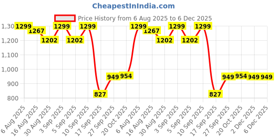 myntra.com DIVASTRI Floral Zari Saree divastri Price History Graph from 6 Aug 2025 to 6 Dec 2025