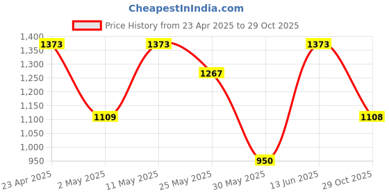 myntra.com DIVASTRI Floral Zari Silk Blend Banarasi Saree divastri Price History Graph from 23 Apr 2025 to 29 Oct 2025