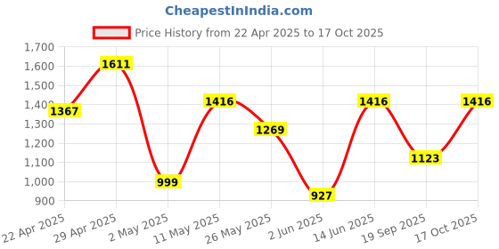 myntra.com DIVASTRI Floral Zari Silk Blend Banarasi Saree divastri Price History Graph from 22 Apr 2025 to 17 Oct 2025