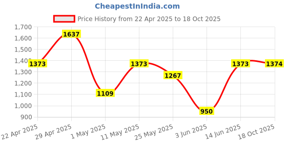 myntra.com DIVASTRI Floral Zari Silk Blend Banarasi Saree divastri Price History Graph from 22 Apr 2025 to 18 Oct 2025