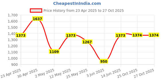 myntra.com DIVASTRI Floral Zari Silk Blend Banarasi Saree divastri Price History Graph from 23 Apr 2025 to 25 Oct 2025