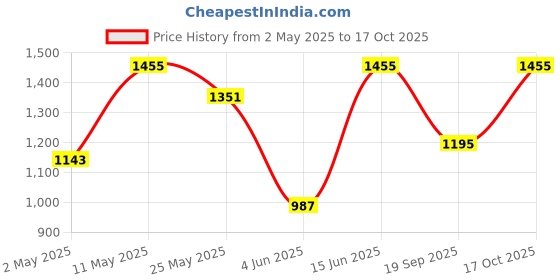 myntra.com DIVASTRI Floral Zari Silk Blend Banarasi Saree divastri Price History Graph from 2 May 2025 to 17 Oct 2025