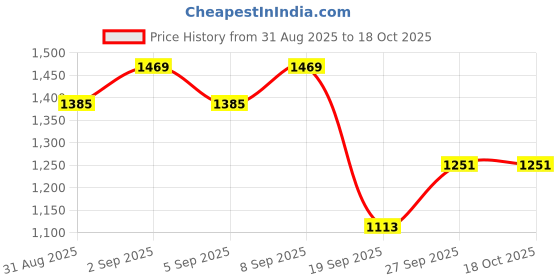 myntra.com DIVASTRI Floral Zari Silk Blend Banarasi Saree divastri Price History Graph from 31 Aug 2025 to 18 Oct 2025