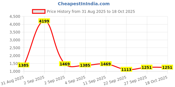 myntra.com DIVASTRI Floral Zari Silk Blend Banarasi Saree divastri Price History Graph from 31 Aug 2025 to 17 Oct 2025