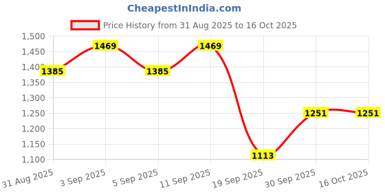 myntra.com DIVASTRI Floral Zari Silk Blend Banarasi Saree divastri Price History Graph from 31 Aug 2025 to 16 Oct 2025