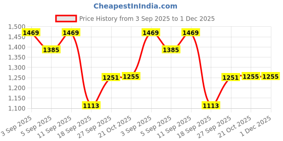 myntra.com DIVASTRI Floral Zari Silk Blend Banarasi Saree With Blouse Piece divastri Price History Graph from 3 Sep 2025 to 1 Dec 2025