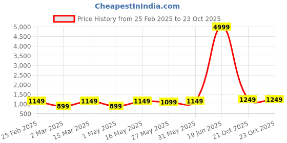 myntra.com DIVASTRI Floral Zari Silk Blend Kota Saree divastri Price History Graph from 25 Feb 2025 to 23 Oct 2025