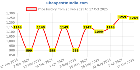 myntra.com DIVASTRI Floral Zari Silk Blend Kota Saree divastri Price History Graph from 25 Feb 2025 to 17 Oct 2025