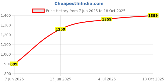 myntra.com DIVASTRI Floral Zari Silk Blend Saree divastri Price History Graph from 7 Jun 2025 to 18 Oct 2025
