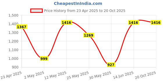 myntra.com DIVASTRI Floral Zari Silk Blend Saree divastri Price History Graph from 23 Apr 2025 to 20 Oct 2025