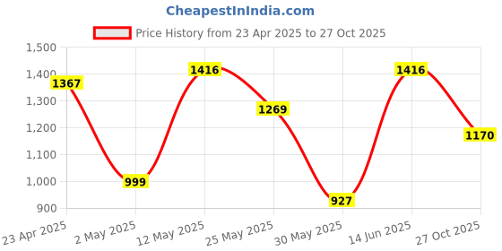 myntra.com DIVASTRI Floral Zari Silk Blend Saree divastri Price History Graph from 23 Apr 2025 to 27 Oct 2025