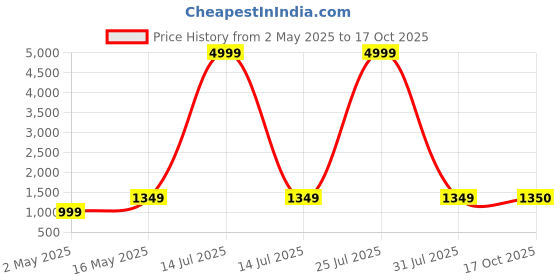 myntra.com DIVASTRI Floral Zari Silk Cotton Banarasi Saree divastri Price History Graph from 2 May 2025 to 17 Oct 2025