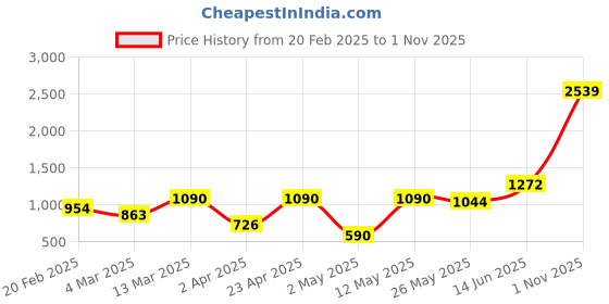 myntra.com DIVASTRI Floral Zari Silk Cotton Dabu Saree divastri Price History Graph from 20 Feb 2025 to 1 Nov 2025