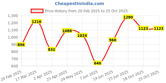 myntra.com DIVASTRI FloralPrinted Chanderi Cotton Blend Saree divastri Price History Graph from 20 Feb 2025 to 24 Oct 2025
