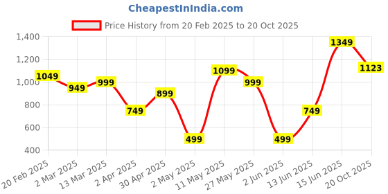 myntra.com DIVASTRI Fusion Chanderi Saree divastri Price History Graph from 20 Feb 2025 to 20 Oct 2025
