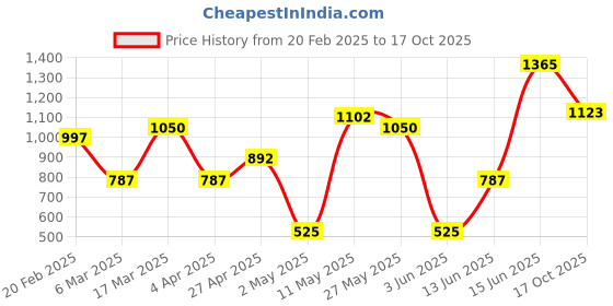 myntra.com DIVASTRI Fusion Chanderi Saree divastri Price History Graph from 20 Feb 2025 to 17 Oct 2025
