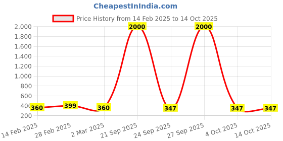 myntra.com DIVASTRI Geometric Drop Earrings divastri Price History Graph from 14 Feb 2025 to 14 Oct 2025