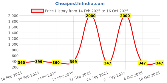 myntra.com DIVASTRI Geometric Drop Earrings divastri Price History Graph from 14 Feb 2025 to 16 Oct 2025