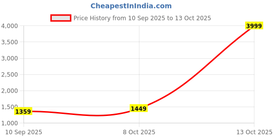 myntra.com DIVASTRI Geometric Embellished Beads And Stones Saree With Blouse divastri Price History Graph from 10 Sep 2025 to 13 Oct 2025