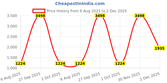 myntra.com DIVASTRI Geometric Embellished Sequinned Pure Georgette Saree divastri Price History Graph from 6 Aug 2025 to 2 Dec 2025