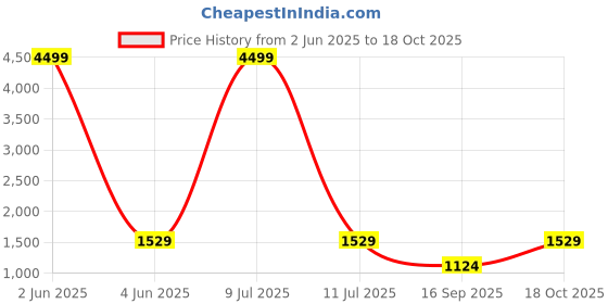 myntra.com DIVASTRI Geometric Mandarin Collar A-line Kurta With Palazzos divastri Price History Graph from 2 Jun 2025 to 18 Oct 2025