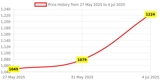 myntra.com DIVASTRI Geometric Print Regular Saree With Unstitched Blouse Piece divastri Price History Graph from 27 May 2025 to 4 Jul 2025
