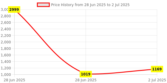 myntra.com DIVASTRI Geometric Printed Bagru Saree divastri Price History Graph from 28 Jun 2025 to 2 Jul 2025