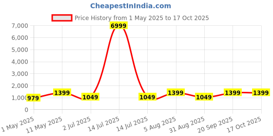 myntra.com DIVASTRI Geometric Printed Banarasi Saree divastri Price History Graph from 1 May 2025 to 16 Oct 2025