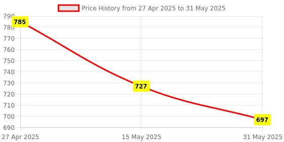 myntra.com DIVASTRI Geometric Printed Brasso Saree divastri Price History Graph from 27 Apr 2025 to 31 May 2025