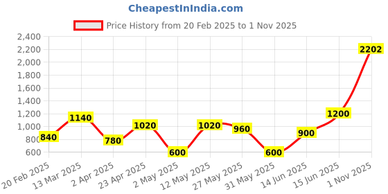 myntra.com DIVASTRI Geometric Printed Chanderi Saree divastri Price History Graph from 20 Feb 2025 to 1 Nov 2025