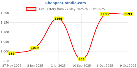 myntra.com DIVASTRI Geometric Printed Ikat Saree divastri Price History Graph from 27 May 2025 to 8 Oct 2025