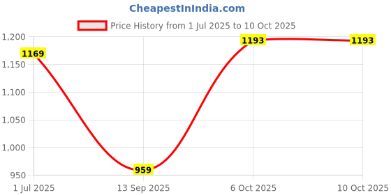 myntra.com DIVASTRI Geometric Printed Ikat Saree with Blouse Piece divastri Price History Graph from 1 Jul 2025 to 9 Oct 2025