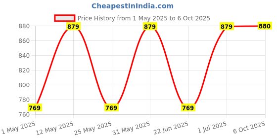 myntra.com DIVASTRI Geometric Printed Linen Saree With Unstitched Blouse Piece divastri Price History Graph from 1 May 2025 to 6 Oct 2025