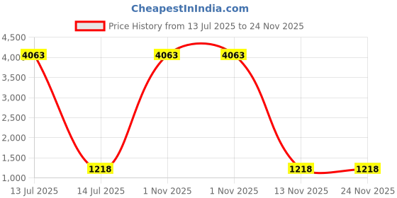 myntra.com DIVASTRI Geometric Printed Pure Cotton Saree divastri Price History Graph from 13 Jul 2025 to 24 Nov 2025