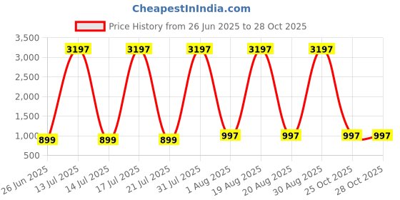myntra.com DIVASTRI Geometric Printed Round Neck A-Line Kurta With Palazzos divastri Price History Graph from 26 Jun 2025 to 28 Oct 2025
