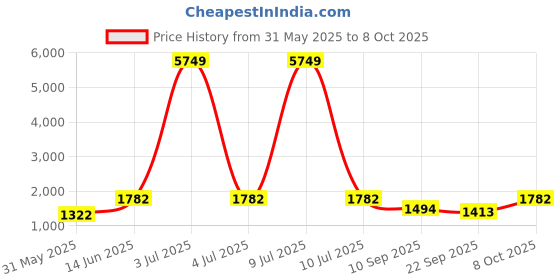 myntra.com DIVASTRI Geometric Printed Round Neck Straight Kurta With Palazzos divastri Price History Graph from 31 May 2025 to 8 Oct 2025
