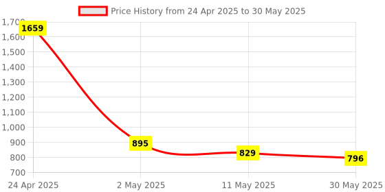 myntra.com DIVASTRI Geometric Printed Round Neck Straight Kurta With Trousers divastri Price History Graph from 24 Apr 2025 to 30 May 2025