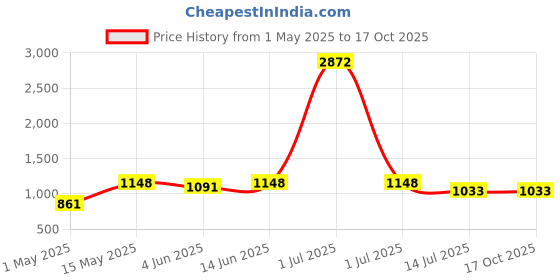 myntra.com DIVASTRI Geometric Printed Saree divastri Price History Graph from 1 May 2025 to 17 Oct 2025