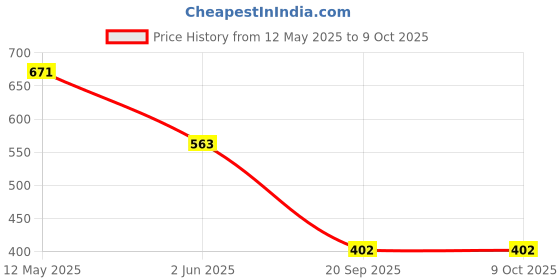 myntra.com DIVASTRI Geometric Printed Saree divastri Price History Graph from 12 May 2025 to 9 Oct 2025