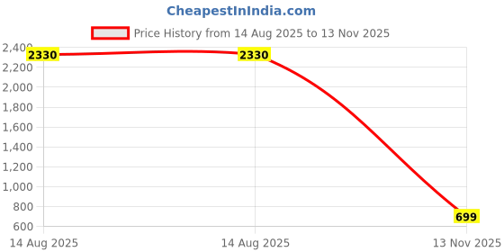 myntra.com DIVASTRI Geometric Printed Saree divastri Price History Graph from 14 Aug 2025 to 13 Nov 2025