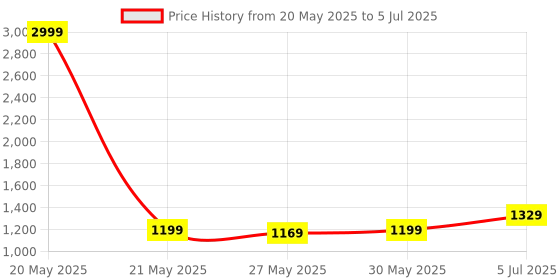 myntra.com DIVASTRI Geometric Printed Saree With Blouse divastri Price History Graph from 20 May 2025 to 5 Jul 2025