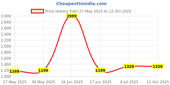 myntra.com DIVASTRI Geometric Printed Saree With Blouse Piece divastri Price History Graph from 27 May 2025 to 12 Oct 2025