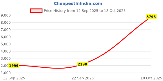 myntra.com DIVASTRI Geometric Printed Sequinned Organza Unstitched Dress Material divastri Price History Graph from 12 Sep 2025 to 17 Oct 2025