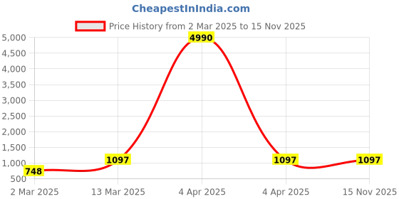 myntra.com DIVASTRI Geometric Printed Shirt Collar Thread Work Straight Kurta With Salwar divastri Price History Graph from 2 Mar 2025 to 13 Nov 2025
