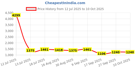 myntra.com DIVASTRI Geometric Printed Zari Saree divastri Price History Graph from 12 Jul 2025 to 9 Oct 2025