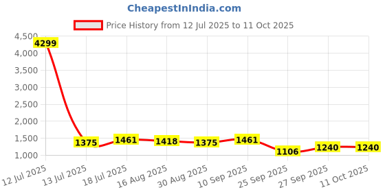 myntra.com DIVASTRI Geometric Printed Zari Tissue Saree divastri Price History Graph from 12 Jul 2025 to 11 Oct 2025