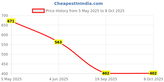 myntra.com DIVASTRI Geometric PrintedRed Saree divastri Price History Graph from 5 May 2025 to 7 Oct 2025