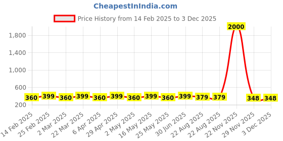 myntra.com DIVASTRI Geometric Studs Earrings divastri Price History Graph from 14 Feb 2025 to 3 Dec 2025